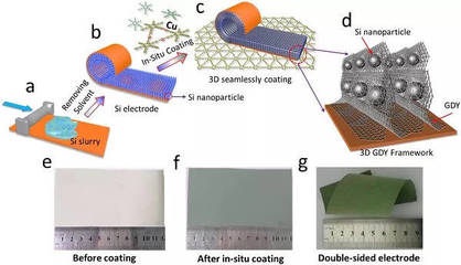李玉良院士团队在《Nano Energy》发表研究 原位构筑三维石墨炔助力高性能硅负极复合材料